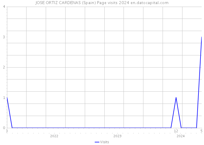 JOSE ORTIZ CARDENAS (Spain) Page visits 2024 