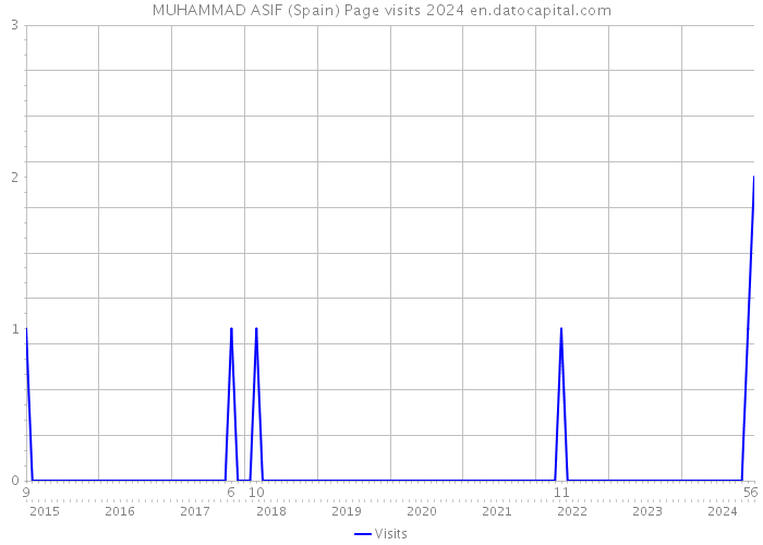 MUHAMMAD ASIF (Spain) Page visits 2024 