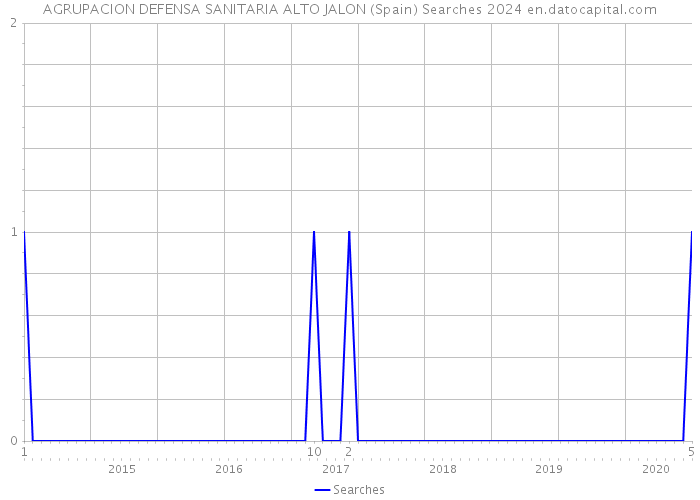 AGRUPACION DEFENSA SANITARIA ALTO JALON (Spain) Searches 2024 