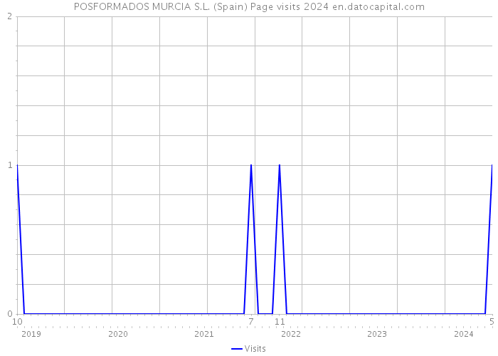 POSFORMADOS MURCIA S.L. (Spain) Page visits 2024 