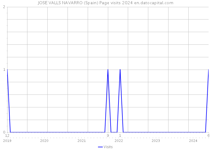 JOSE VALLS NAVARRO (Spain) Page visits 2024 