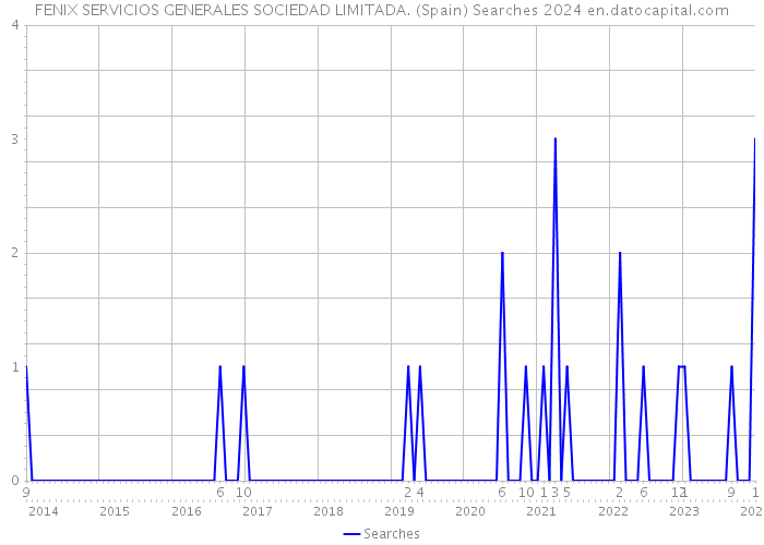 FENIX SERVICIOS GENERALES SOCIEDAD LIMITADA. (Spain) Searches 2024 