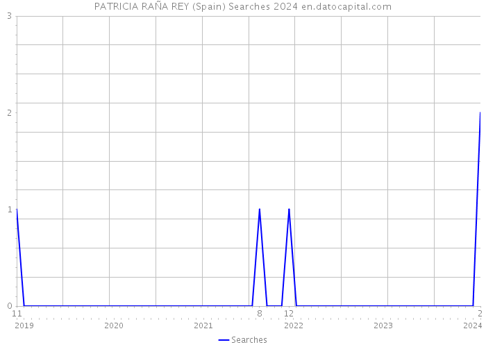 PATRICIA RAÑA REY (Spain) Searches 2024 