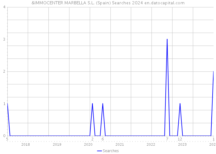 &IMMOCENTER MARBELLA S.L. (Spain) Searches 2024 