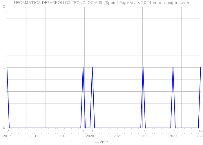 INFORMATICA DESARROLLOS TECNOLOGIA SL (Spain) Page visits 2024 