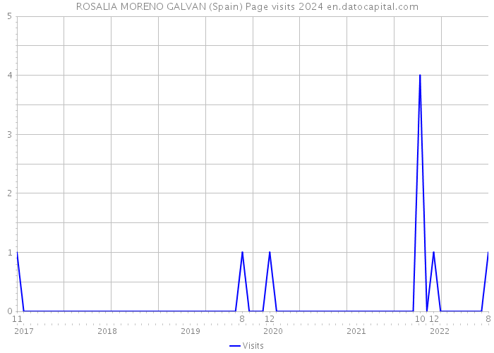ROSALIA MORENO GALVAN (Spain) Page visits 2024 