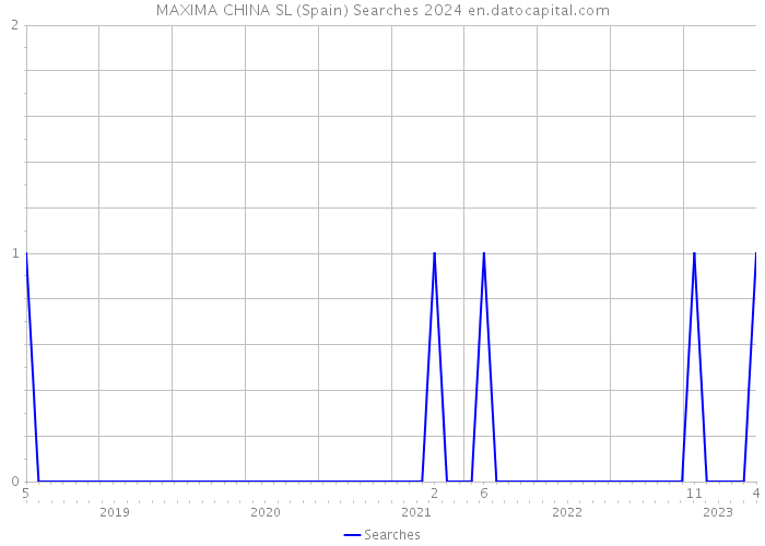 MAXIMA CHINA SL (Spain) Searches 2024 