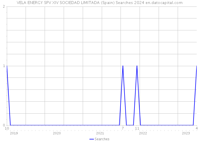 VELA ENERGY SPV XIV SOCIEDAD LIMITADA (Spain) Searches 2024 