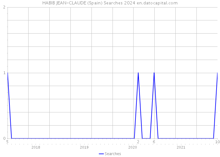 HABIB JEAN-CLAUDE (Spain) Searches 2024 