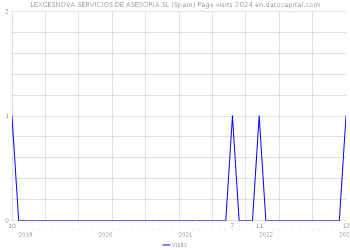 LEXGESNOVA SERVICIOS DE ASESORIA SL (Spain) Page visits 2024 