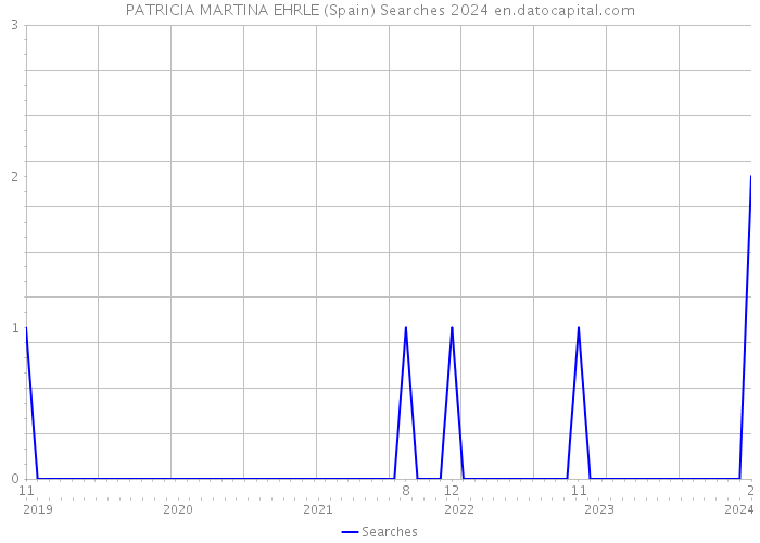 PATRICIA MARTINA EHRLE (Spain) Searches 2024 