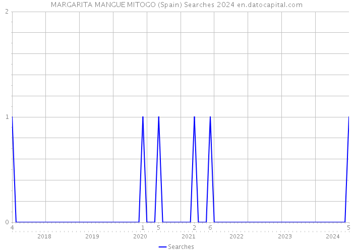 MARGARITA MANGUE MITOGO (Spain) Searches 2024 