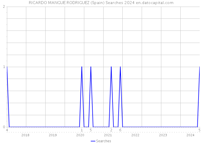 RICARDO MANGUE RODRIGUEZ (Spain) Searches 2024 