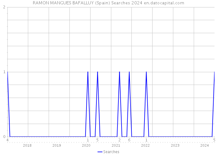 RAMON MANGUES BAFALLUY (Spain) Searches 2024 