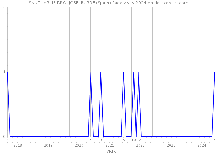 SANTILARI ISIDRO-JOSE IRURRE (Spain) Page visits 2024 