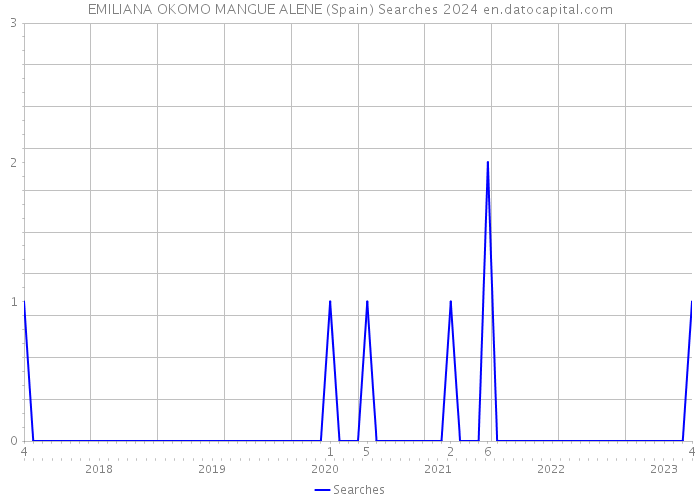 EMILIANA OKOMO MANGUE ALENE (Spain) Searches 2024 