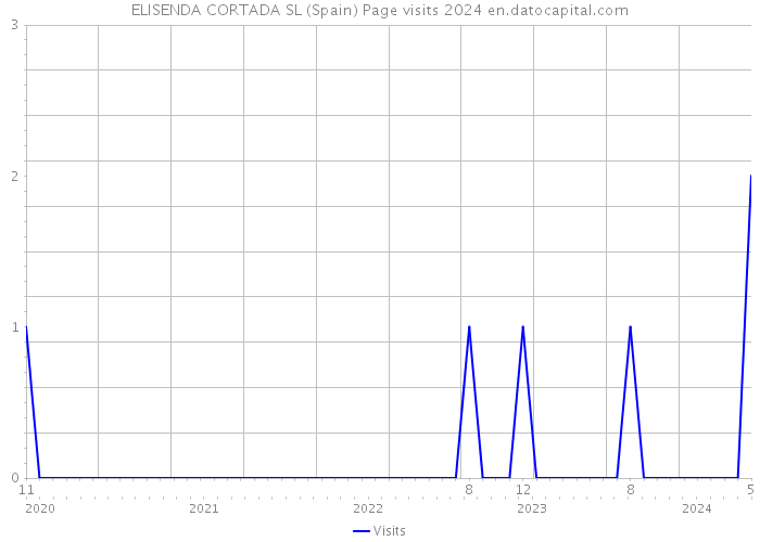 ELISENDA CORTADA SL (Spain) Page visits 2024 