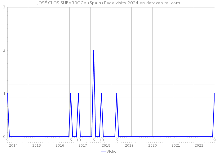 JOSÉ CLOS SUBARROCA (Spain) Page visits 2024 