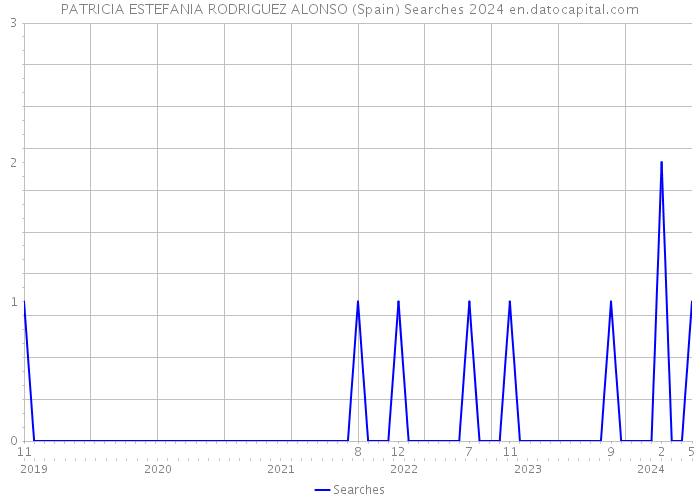 PATRICIA ESTEFANIA RODRIGUEZ ALONSO (Spain) Searches 2024 