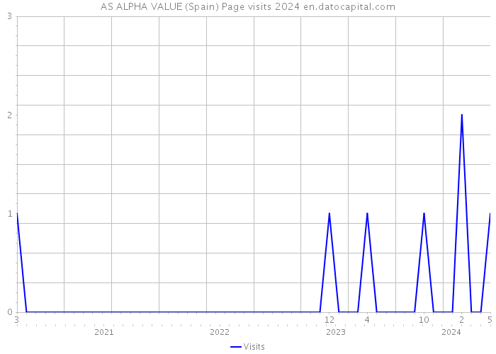 AS ALPHA VALUE (Spain) Page visits 2024 