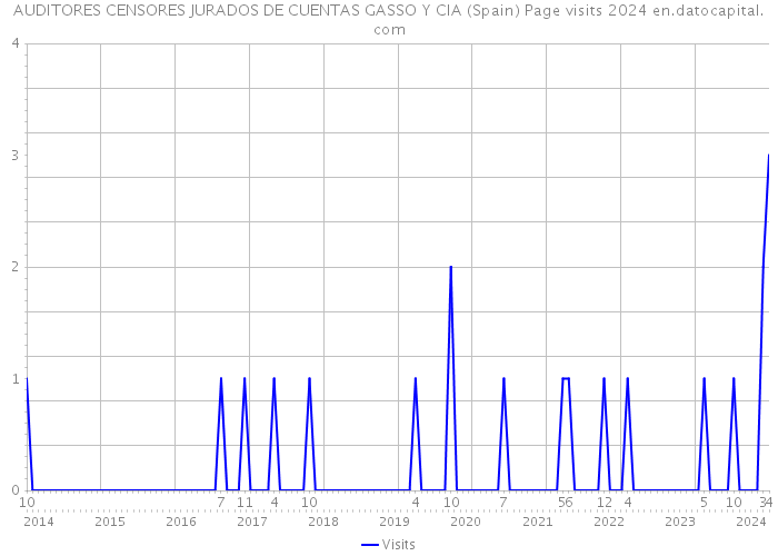 AUDITORES CENSORES JURADOS DE CUENTAS GASSO Y CIA (Spain) Page visits 2024 