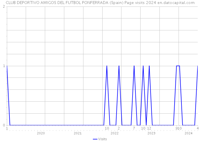 CLUB DEPORTIVO AMIGOS DEL FUTBOL PONFERRADA (Spain) Page visits 2024 