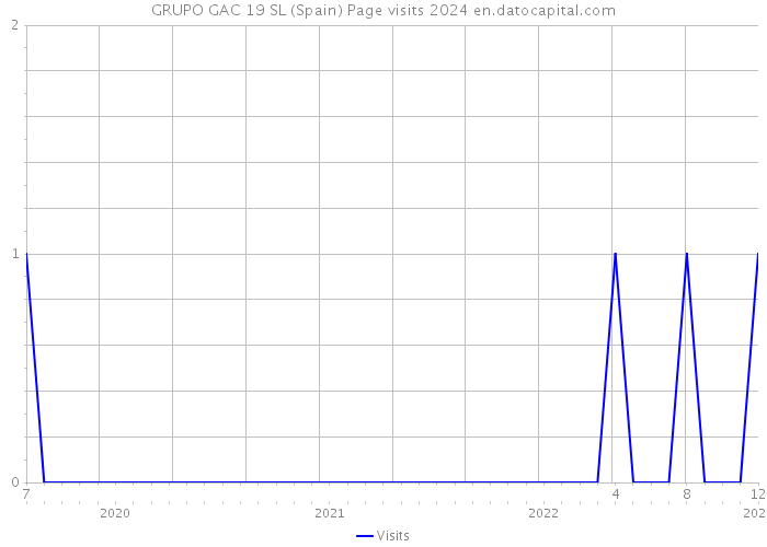 GRUPO GAC 19 SL (Spain) Page visits 2024 