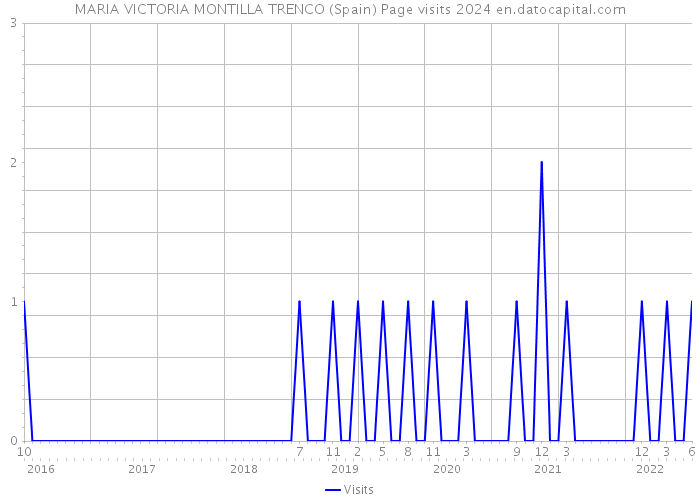MARIA VICTORIA MONTILLA TRENCO (Spain) Page visits 2024 