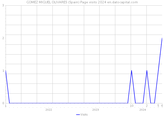 GOMEZ MIGUEL OLIVARES (Spain) Page visits 2024 