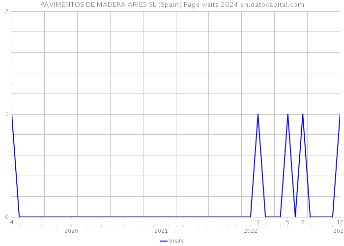 PAVIMENTOS DE MADERA ARIES SL (Spain) Page visits 2024 