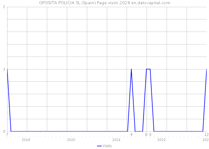 OPOSITA POLICIA SL (Spain) Page visits 2024 