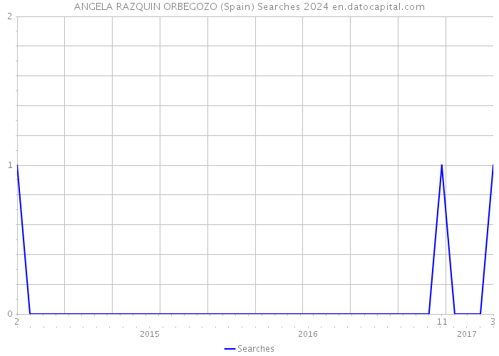 ANGELA RAZQUIN ORBEGOZO (Spain) Searches 2024 