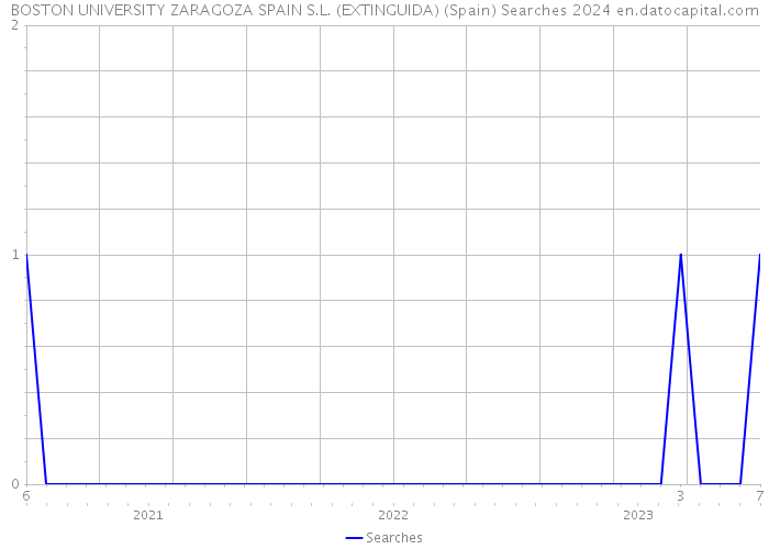 BOSTON UNIVERSITY ZARAGOZA SPAIN S.L. (EXTINGUIDA) (Spain) Searches 2024 