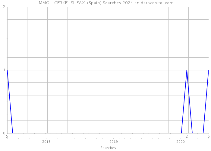 IMMO - CERKEL SL FAX: (Spain) Searches 2024 