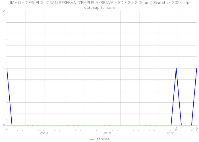 IMMO - CERKEL SL GRAN RESERVA D'EMPURIA-BRAVA - EDIF.2 - 2 (Spain) Searches 2024 