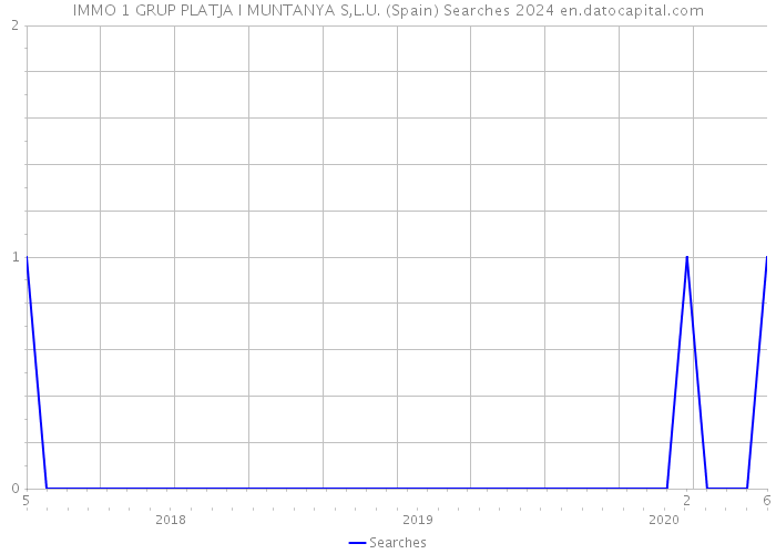 IMMO 1 GRUP PLATJA I MUNTANYA S,L.U. (Spain) Searches 2024 