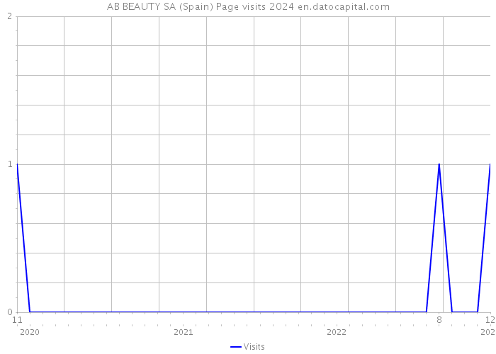 AB BEAUTY SA (Spain) Page visits 2024 