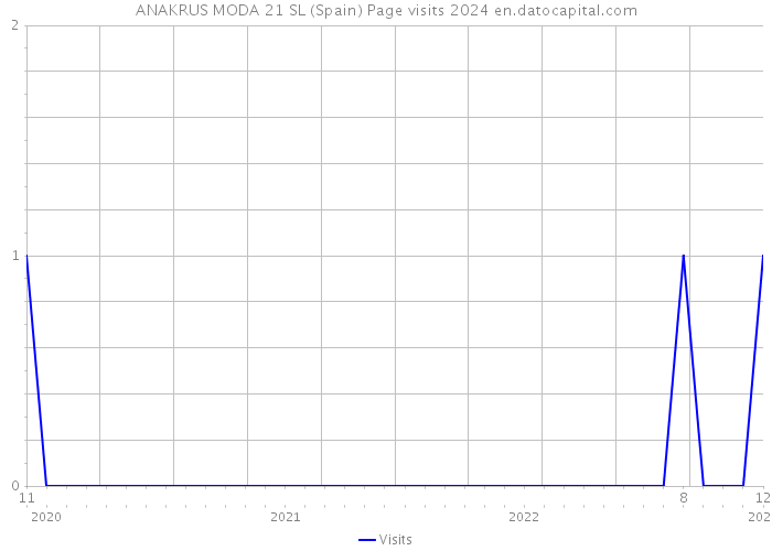 ANAKRUS MODA 21 SL (Spain) Page visits 2024 