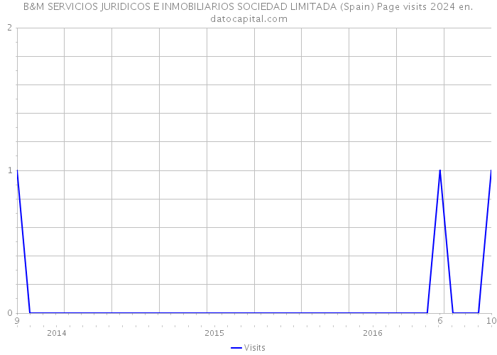 B&M SERVICIOS JURIDICOS E INMOBILIARIOS SOCIEDAD LIMITADA (Spain) Page visits 2024 