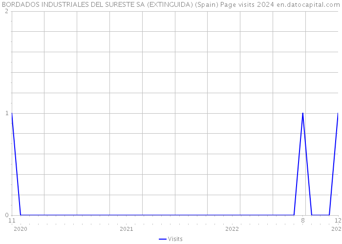BORDADOS INDUSTRIALES DEL SURESTE SA (EXTINGUIDA) (Spain) Page visits 2024 