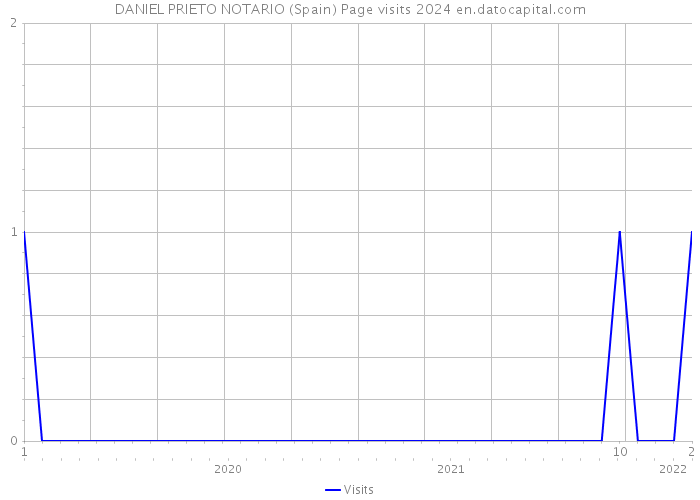 DANIEL PRIETO NOTARIO (Spain) Page visits 2024 