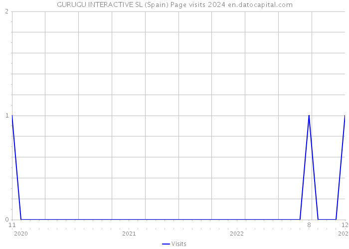 GURUGU INTERACTIVE SL (Spain) Page visits 2024 
