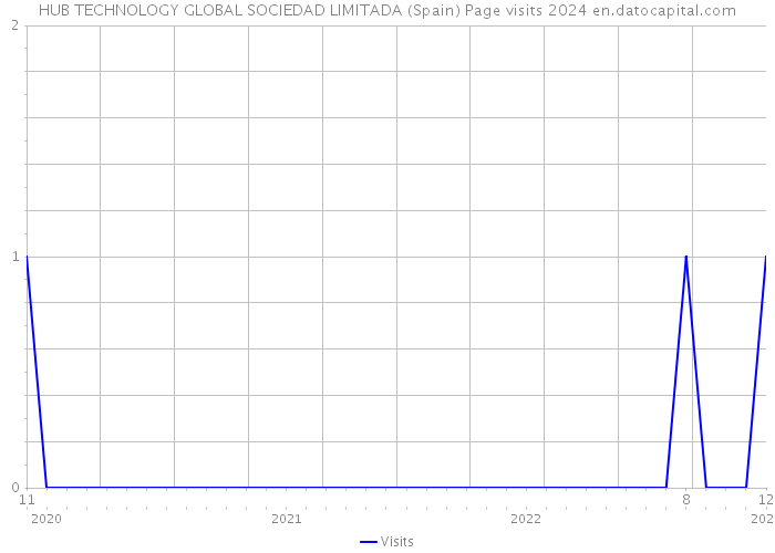 HUB TECHNOLOGY GLOBAL SOCIEDAD LIMITADA (Spain) Page visits 2024 