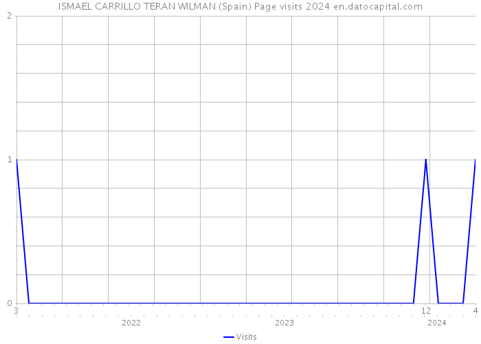 ISMAEL CARRILLO TERAN WILMAN (Spain) Page visits 2024 