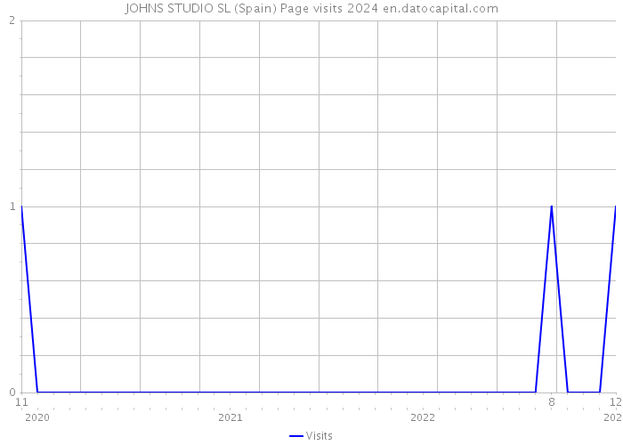 JOHNS STUDIO SL (Spain) Page visits 2024 