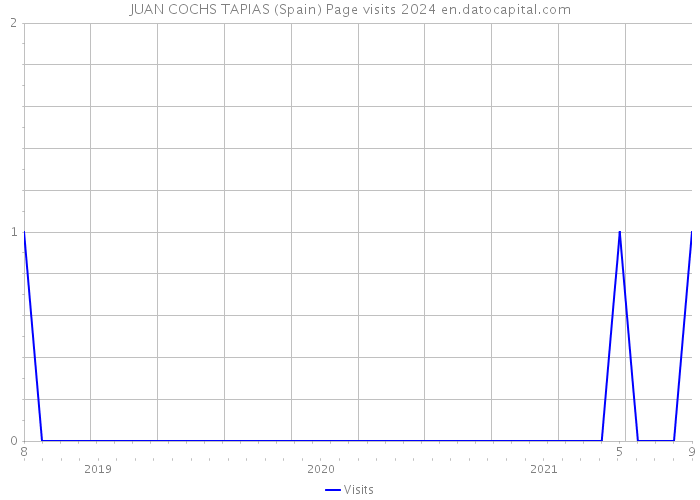 JUAN COCHS TAPIAS (Spain) Page visits 2024 
