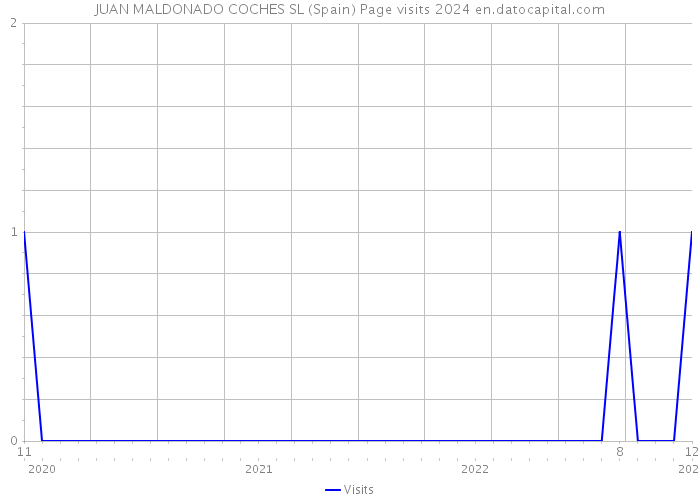 JUAN MALDONADO COCHES SL (Spain) Page visits 2024 