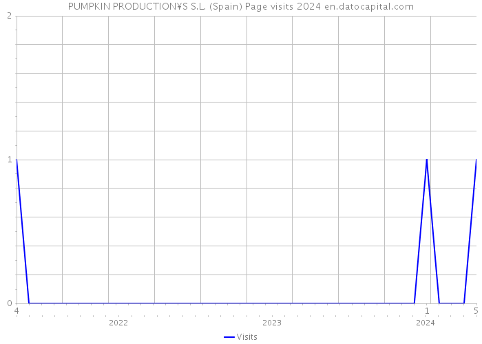 PUMPKIN PRODUCTION¥S S.L. (Spain) Page visits 2024 