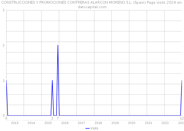 CONSTRUCCIONES Y PROMOCIONES CONTRERAS ALARCON MORENO S.L. (Spain) Page visits 2024 