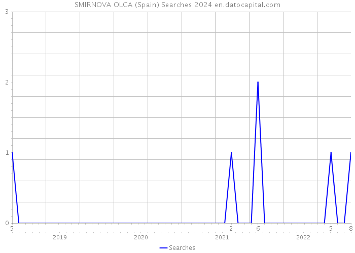 SMIRNOVA OLGA (Spain) Searches 2024 